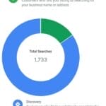 Organic search 1733 per month. Huge increase